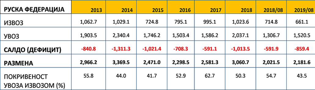 Tabela pokazuje spoljnotrgovinsku razmenu izmedju Srbije i Rusije