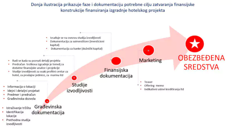 Shema faza i dokumentacije u finansiranju hotela