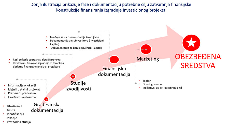 Proces obezbednjenja sredstava u izgradnji objekta