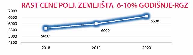Rast cena poljoprivrednog zemljišta 2018.-2020. Cene poljoprvrednog zemljišta
