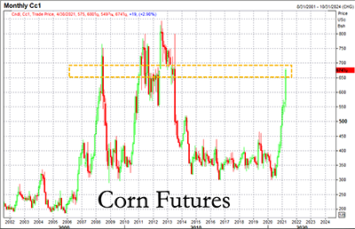 Corn futures Corn futures