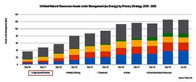 Value of institutional investments in farmland in billions of US$ Graph showing institutional investment in farmland