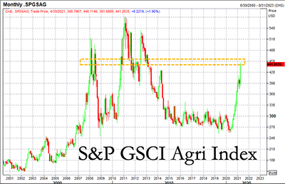 S&P Agri index S&P Agri index