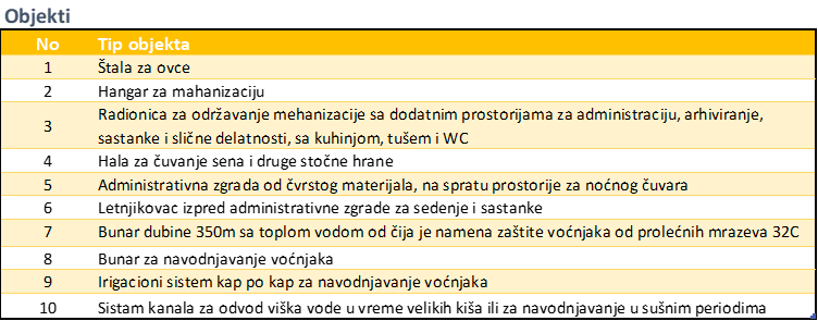 Spisak objekata koje posedujemo Spisak objekata