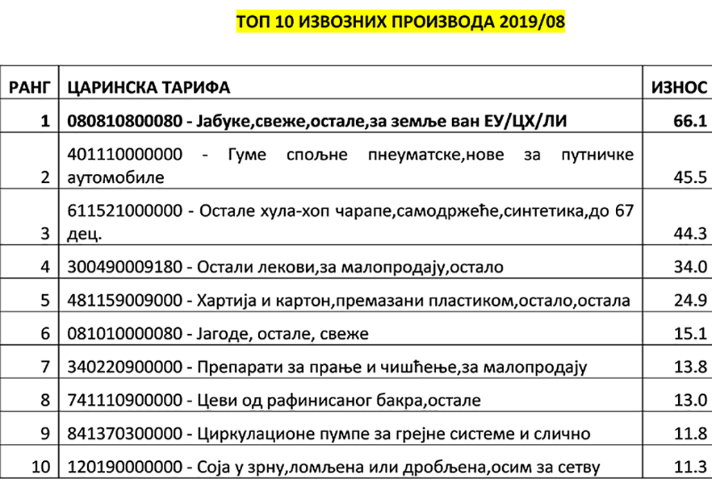 10 najvećih izvoznih proizvoda u Rusiju 